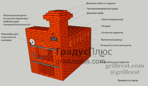 Элементы печи